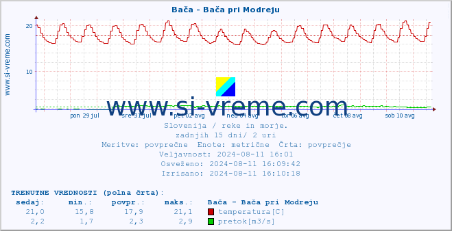 POVPREČJE :: Bača - Bača pri Modreju :: temperatura | pretok | višina :: zadnji mesec / 2 uri.