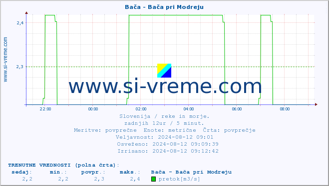 POVPREČJE :: Bača - Bača pri Modreju :: temperatura | pretok | višina :: zadnji dan / 5 minut.