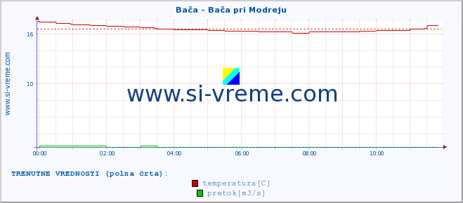 POVPREČJE :: Bača - Bača pri Modreju :: temperatura | pretok | višina :: zadnji dan / 5 minut.