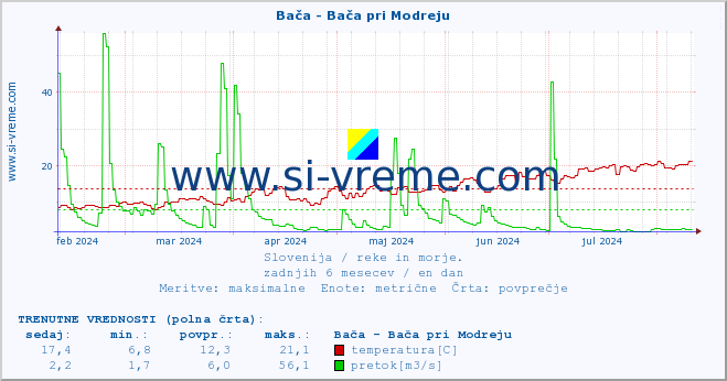 POVPREČJE :: Bača - Bača pri Modreju :: temperatura | pretok | višina :: zadnje leto / en dan.