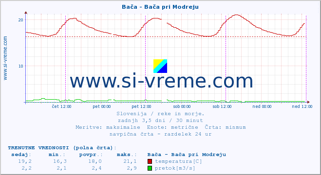 POVPREČJE :: Bača - Bača pri Modreju :: temperatura | pretok | višina :: zadnji teden / 30 minut.