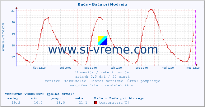 POVPREČJE :: Bača - Bača pri Modreju :: temperatura | pretok | višina :: zadnji teden / 30 minut.