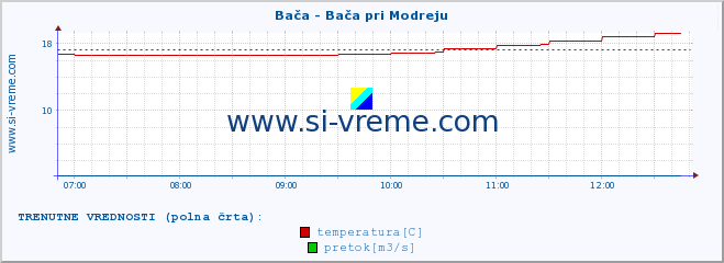 POVPREČJE :: Bača - Bača pri Modreju :: temperatura | pretok | višina :: zadnji dan / 5 minut.