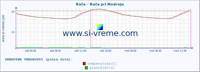 POVPREČJE :: Bača - Bača pri Modreju :: temperatura | pretok | višina :: zadnji teden / 30 minut.