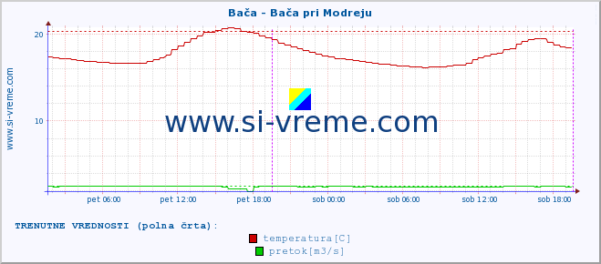 POVPREČJE :: Bača - Bača pri Modreju :: temperatura | pretok | višina :: zadnji teden / 30 minut.