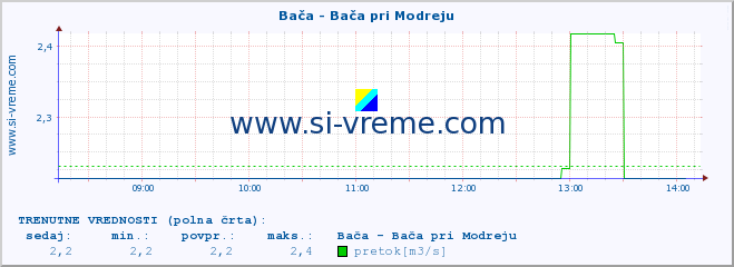 POVPREČJE :: Bača - Bača pri Modreju :: temperatura | pretok | višina :: zadnji dan / 5 minut.