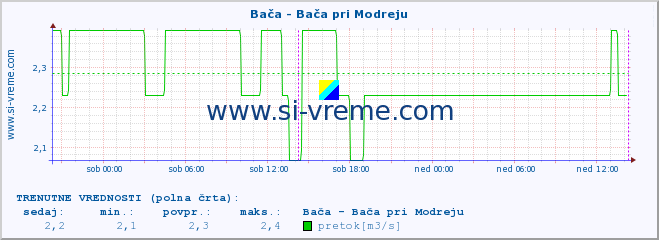 POVPREČJE :: Bača - Bača pri Modreju :: temperatura | pretok | višina :: zadnji teden / 30 minut.