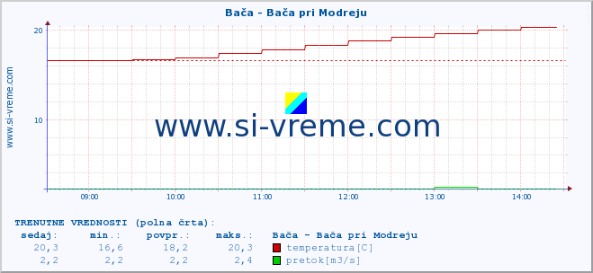 POVPREČJE :: Bača - Bača pri Modreju :: temperatura | pretok | višina :: zadnji dan / 5 minut.