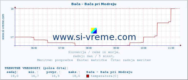 POVPREČJE :: Bača - Bača pri Modreju :: temperatura | pretok | višina :: zadnji dan / 5 minut.