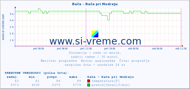 POVPREČJE :: Bača - Bača pri Modreju :: temperatura | pretok | višina :: zadnji teden / 30 minut.