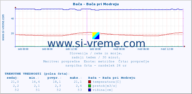 POVPREČJE :: Bača - Bača pri Modreju :: temperatura | pretok | višina :: zadnji teden / 30 minut.