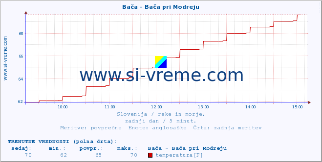 POVPREČJE :: Bača - Bača pri Modreju :: temperatura | pretok | višina :: zadnji dan / 5 minut.