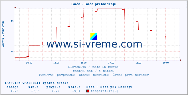 POVPREČJE :: Bača - Bača pri Modreju :: temperatura | pretok | višina :: zadnji dan / 5 minut.