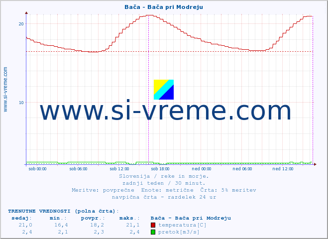 POVPREČJE :: Bača - Bača pri Modreju :: temperatura | pretok | višina :: zadnji teden / 30 minut.