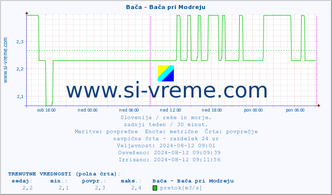 POVPREČJE :: Bača - Bača pri Modreju :: temperatura | pretok | višina :: zadnji teden / 30 minut.