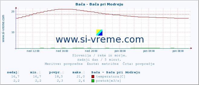 POVPREČJE :: Bača - Bača pri Modreju :: temperatura | pretok | višina :: zadnji dan / 5 minut.