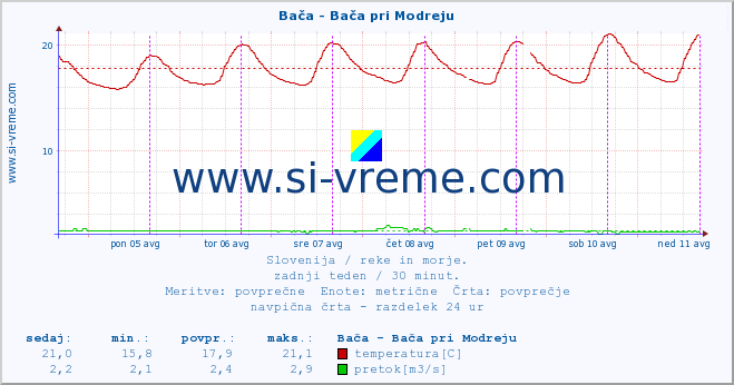 POVPREČJE :: Bača - Bača pri Modreju :: temperatura | pretok | višina :: zadnji teden / 30 minut.