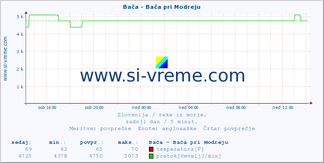 POVPREČJE :: Bača - Bača pri Modreju :: temperatura | pretok | višina :: zadnji dan / 5 minut.