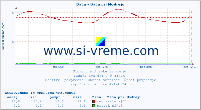 POVPREČJE :: Bača - Bača pri Modreju :: temperatura | pretok | višina :: zadnja dva dni / 5 minut.