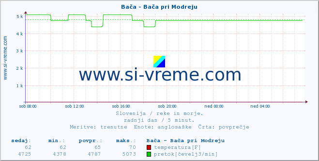 POVPREČJE :: Bača - Bača pri Modreju :: temperatura | pretok | višina :: zadnji dan / 5 minut.