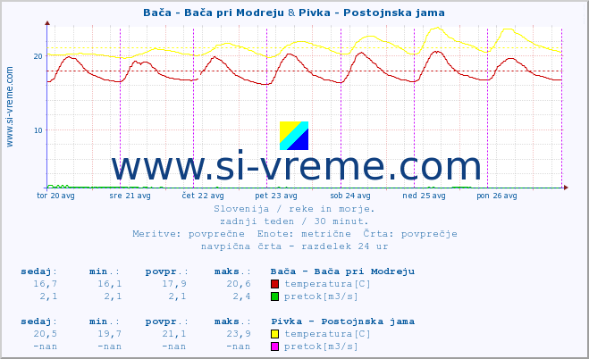 POVPREČJE :: Bača - Bača pri Modreju & Pivka - Postojnska jama :: temperatura | pretok | višina :: zadnji teden / 30 minut.