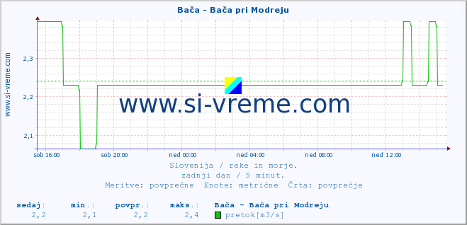 POVPREČJE :: Bača - Bača pri Modreju :: temperatura | pretok | višina :: zadnji dan / 5 minut.