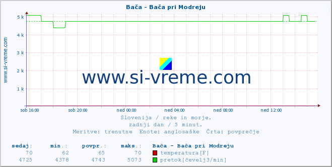 POVPREČJE :: Bača - Bača pri Modreju :: temperatura | pretok | višina :: zadnji dan / 5 minut.