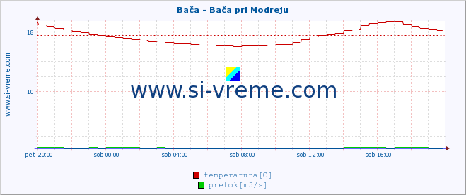 POVPREČJE :: Bača - Bača pri Modreju :: temperatura | pretok | višina :: zadnji dan / 5 minut.