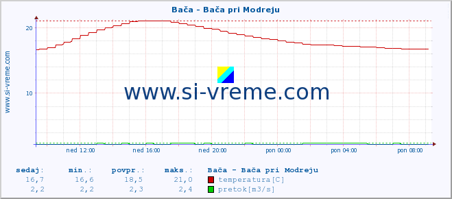 POVPREČJE :: Bača - Bača pri Modreju :: temperatura | pretok | višina :: zadnji dan / 5 minut.