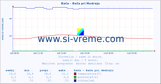 POVPREČJE :: Bača - Bača pri Modreju :: temperatura | pretok | višina :: zadnji dan / 5 minut.