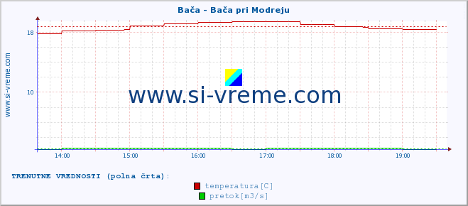 POVPREČJE :: Bača - Bača pri Modreju :: temperatura | pretok | višina :: zadnji dan / 5 minut.