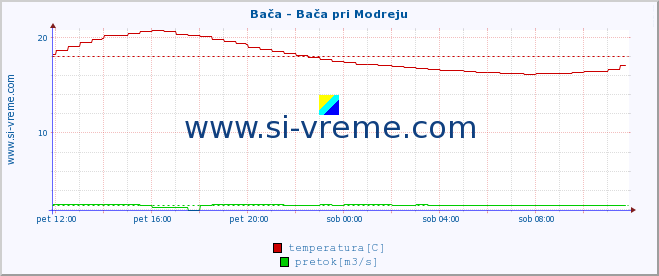 POVPREČJE :: Bača - Bača pri Modreju :: temperatura | pretok | višina :: zadnji dan / 5 minut.