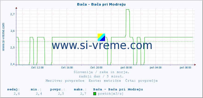 POVPREČJE :: Bača - Bača pri Modreju :: temperatura | pretok | višina :: zadnji dan / 5 minut.