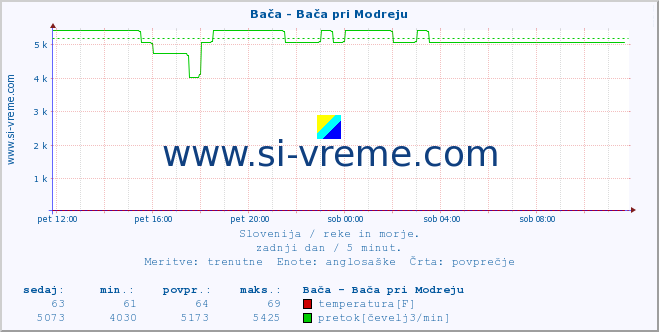 POVPREČJE :: Bača - Bača pri Modreju :: temperatura | pretok | višina :: zadnji dan / 5 minut.