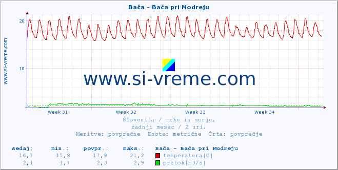 POVPREČJE :: Bača - Bača pri Modreju :: temperatura | pretok | višina :: zadnji mesec / 2 uri.