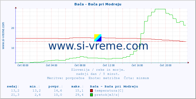 POVPREČJE :: Bača - Bača pri Modreju :: temperatura | pretok | višina :: zadnji dan / 5 minut.