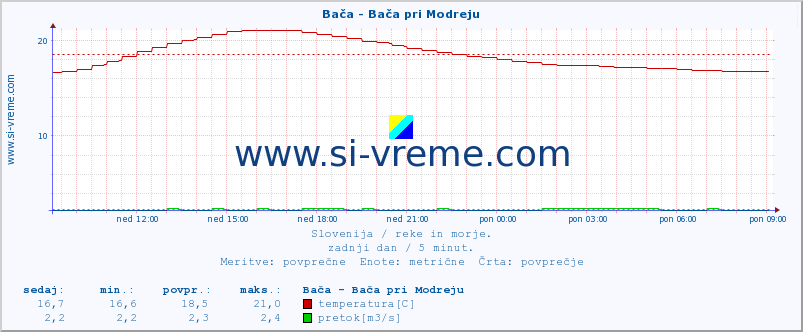 POVPREČJE :: Bača - Bača pri Modreju :: temperatura | pretok | višina :: zadnji dan / 5 minut.