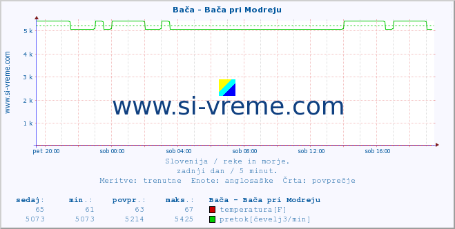 POVPREČJE :: Bača - Bača pri Modreju :: temperatura | pretok | višina :: zadnji dan / 5 minut.