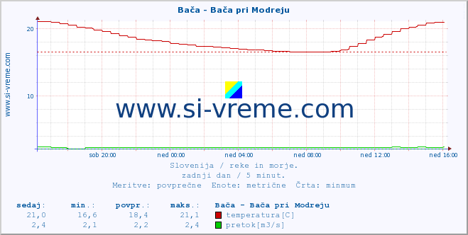 POVPREČJE :: Bača - Bača pri Modreju :: temperatura | pretok | višina :: zadnji dan / 5 minut.