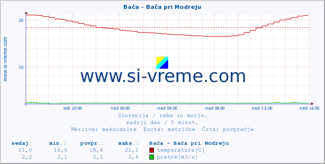 POVPREČJE :: Bača - Bača pri Modreju :: temperatura | pretok | višina :: zadnji dan / 5 minut.