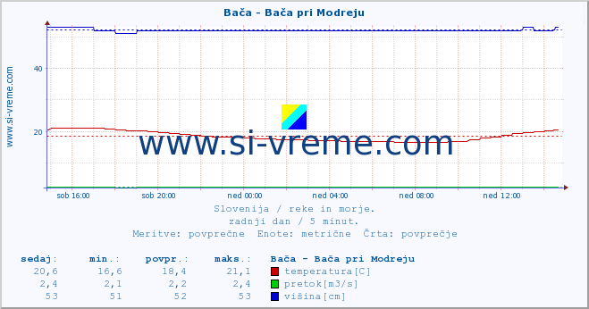 POVPREČJE :: Bača - Bača pri Modreju :: temperatura | pretok | višina :: zadnji dan / 5 minut.