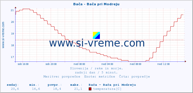 POVPREČJE :: Bača - Bača pri Modreju :: temperatura | pretok | višina :: zadnji dan / 5 minut.