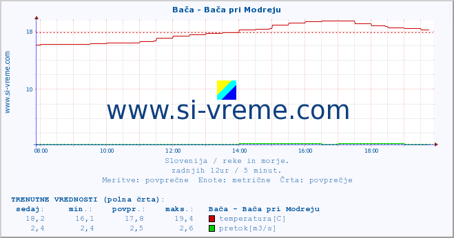 POVPREČJE :: Bača - Bača pri Modreju :: temperatura | pretok | višina :: zadnji dan / 5 minut.