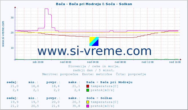 POVPREČJE :: Bača - Bača pri Modreju & Soča - Solkan :: temperatura | pretok | višina :: zadnji dan / 5 minut.