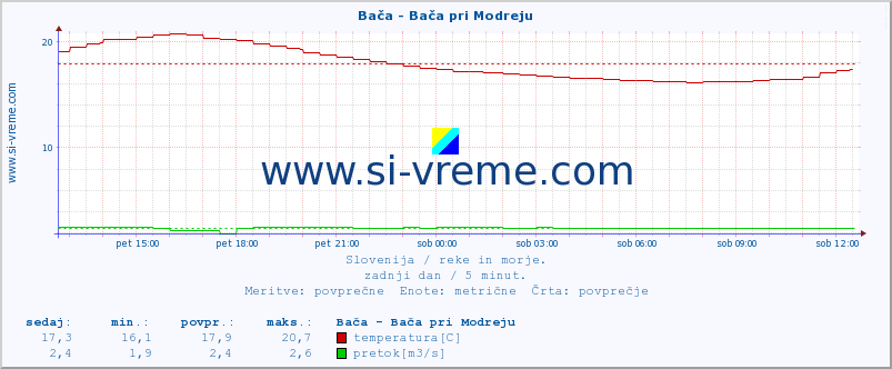 POVPREČJE :: Bača - Bača pri Modreju :: temperatura | pretok | višina :: zadnji dan / 5 minut.