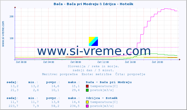 POVPREČJE :: Bača - Bača pri Modreju & Idrijca - Hotešk :: temperatura | pretok | višina :: zadnji dan / 5 minut.