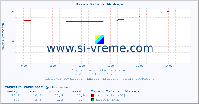 POVPREČJE :: Bača - Bača pri Modreju :: temperatura | pretok | višina :: zadnji dan / 5 minut.