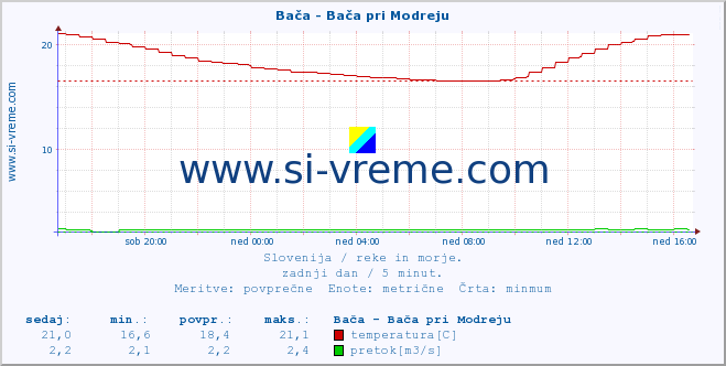 POVPREČJE :: Bača - Bača pri Modreju :: temperatura | pretok | višina :: zadnji dan / 5 minut.