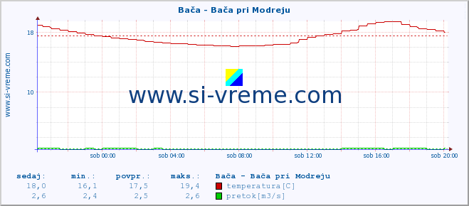 POVPREČJE :: Bača - Bača pri Modreju :: temperatura | pretok | višina :: zadnji dan / 5 minut.