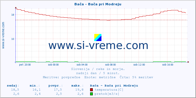 POVPREČJE :: Bača - Bača pri Modreju :: temperatura | pretok | višina :: zadnji dan / 5 minut.